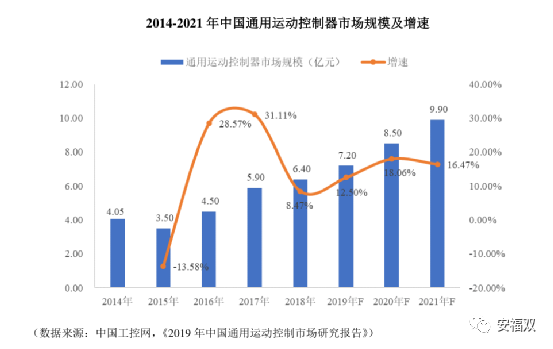 运动控制市场研究报告